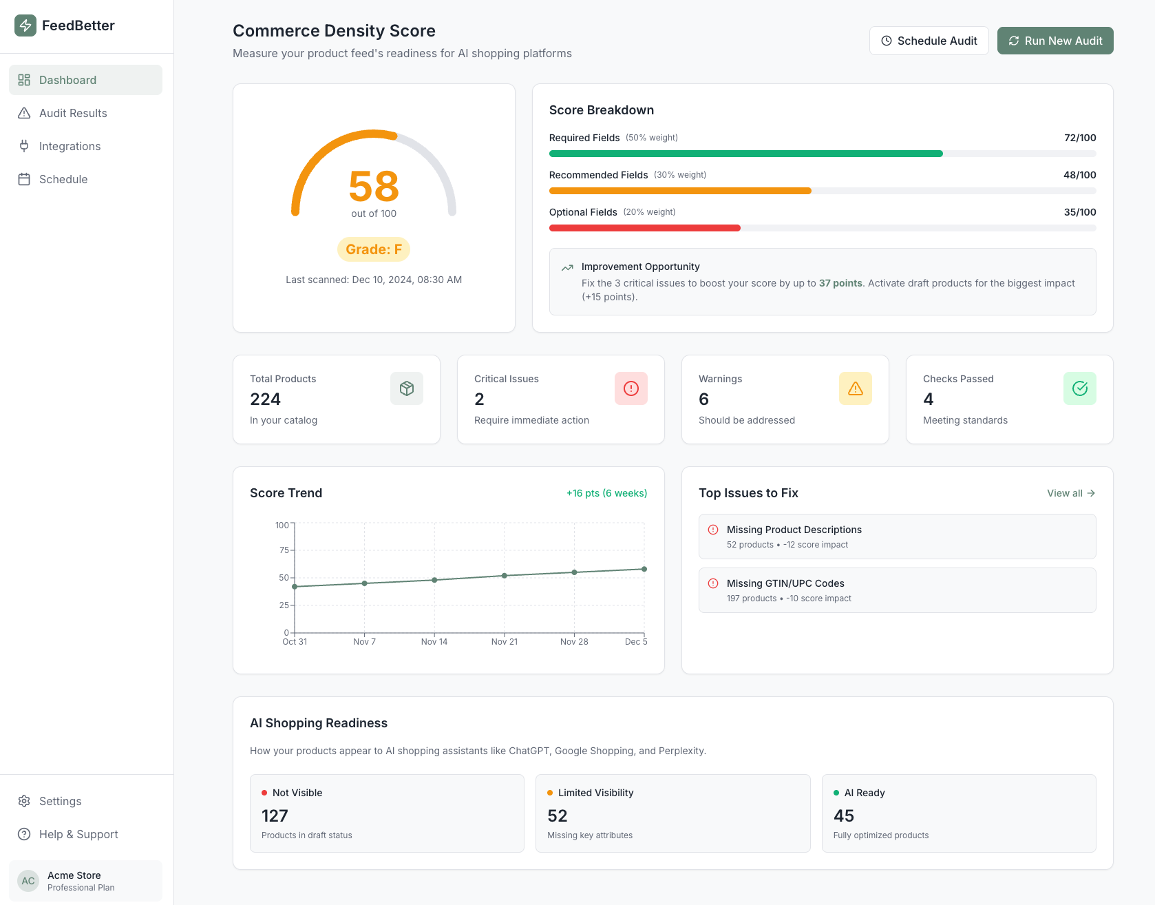 Commerce Density Score Dashboard showing score of 58 with breakdown by field category